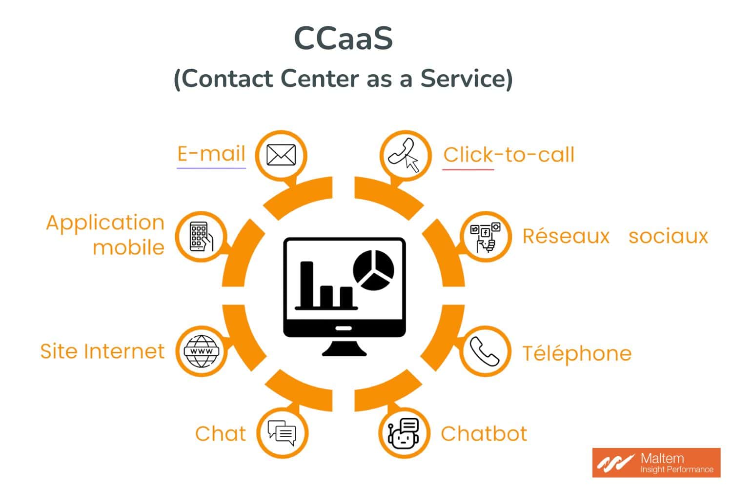 Le CCaaS, centralise sur un seul tableau de bord vos multiples canaux de contact digitaux pour une communication fluide et intégrée